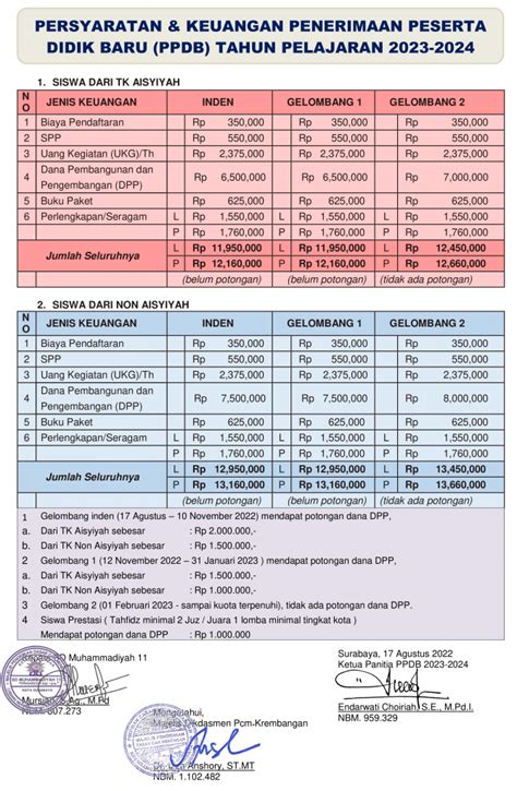 biaya masuk sd sang timur  Bila Anda sedang mencari SD swasta di Depok, simak rinciannya berikut ini